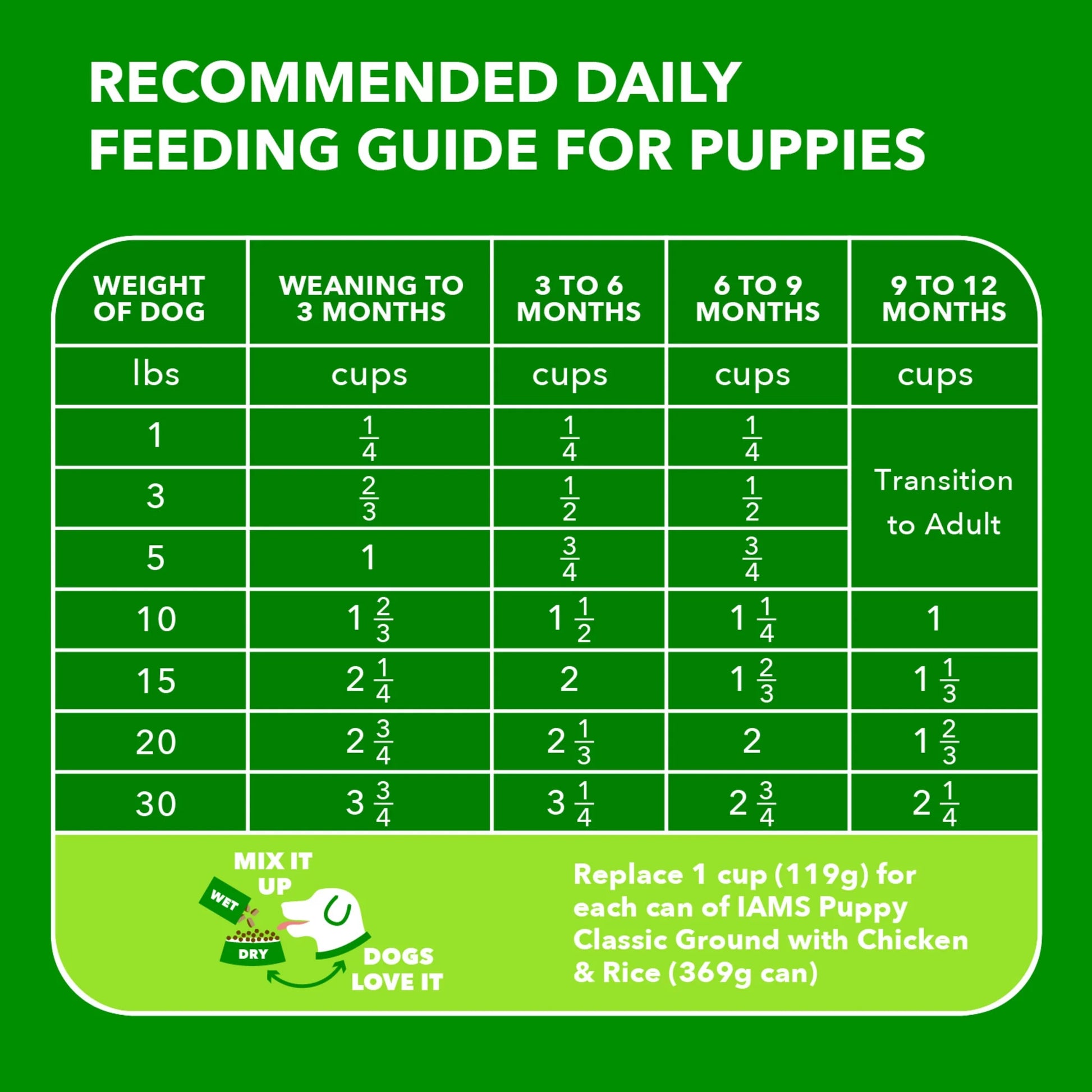 Proactive Health Chicken Dry Dog Food for Puppies, 7 lb Bag