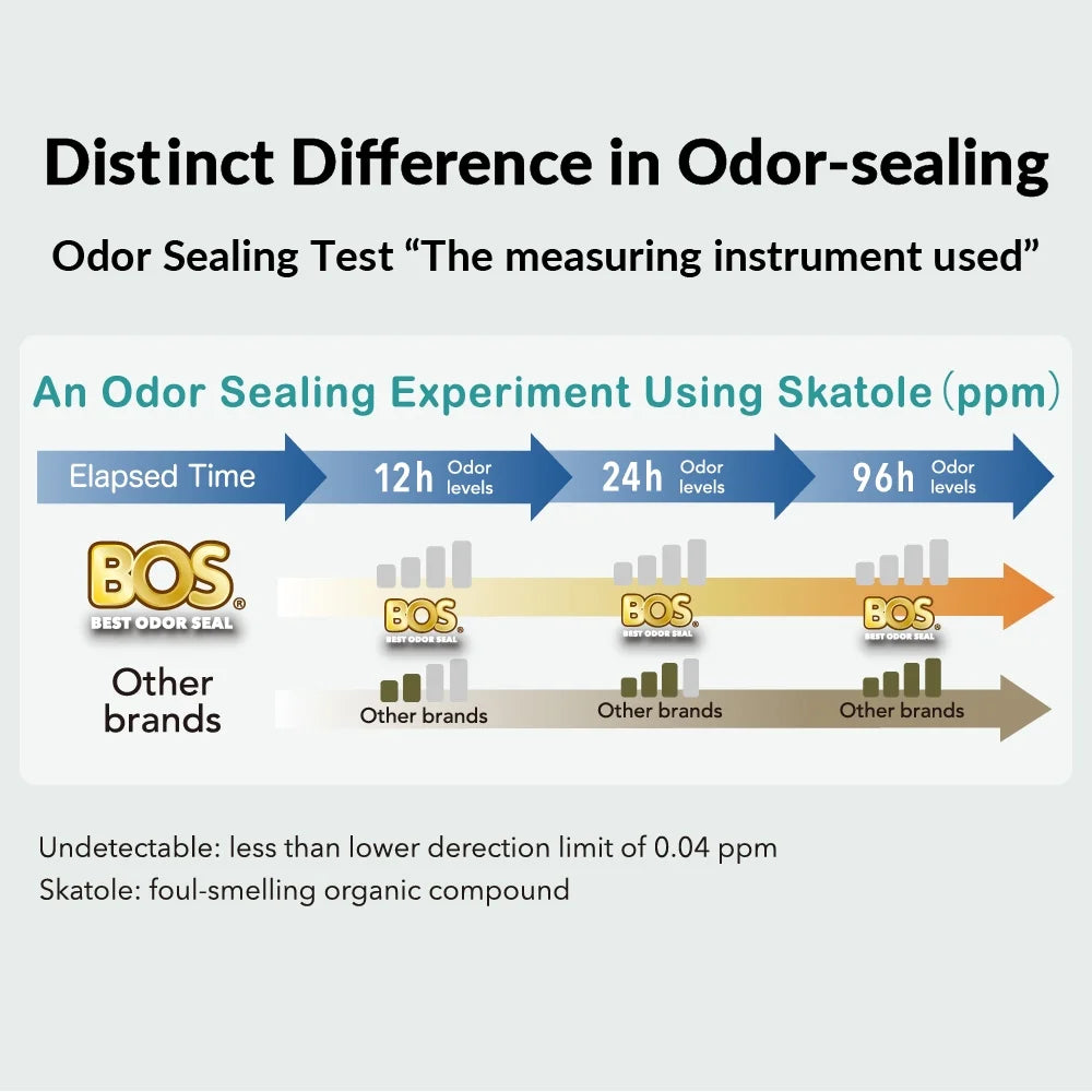 Odor-Sealing Cat Waste Disposal Bags - 90 Scent-Free Bags for Pet Waste and Litter Management