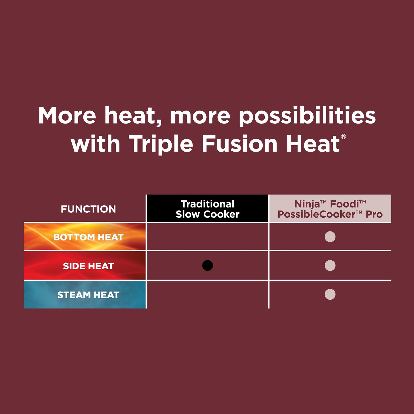 Foodi Possible Cooker, 8.5 Quart, 6-In-1 Multi-Cooker, Slow Cooker, Steamer, Glass Lid Integrated Cooking Utensil, Nonstick, Oven Safe Pot to 500°F, Cherry Tarte, MC1000WM