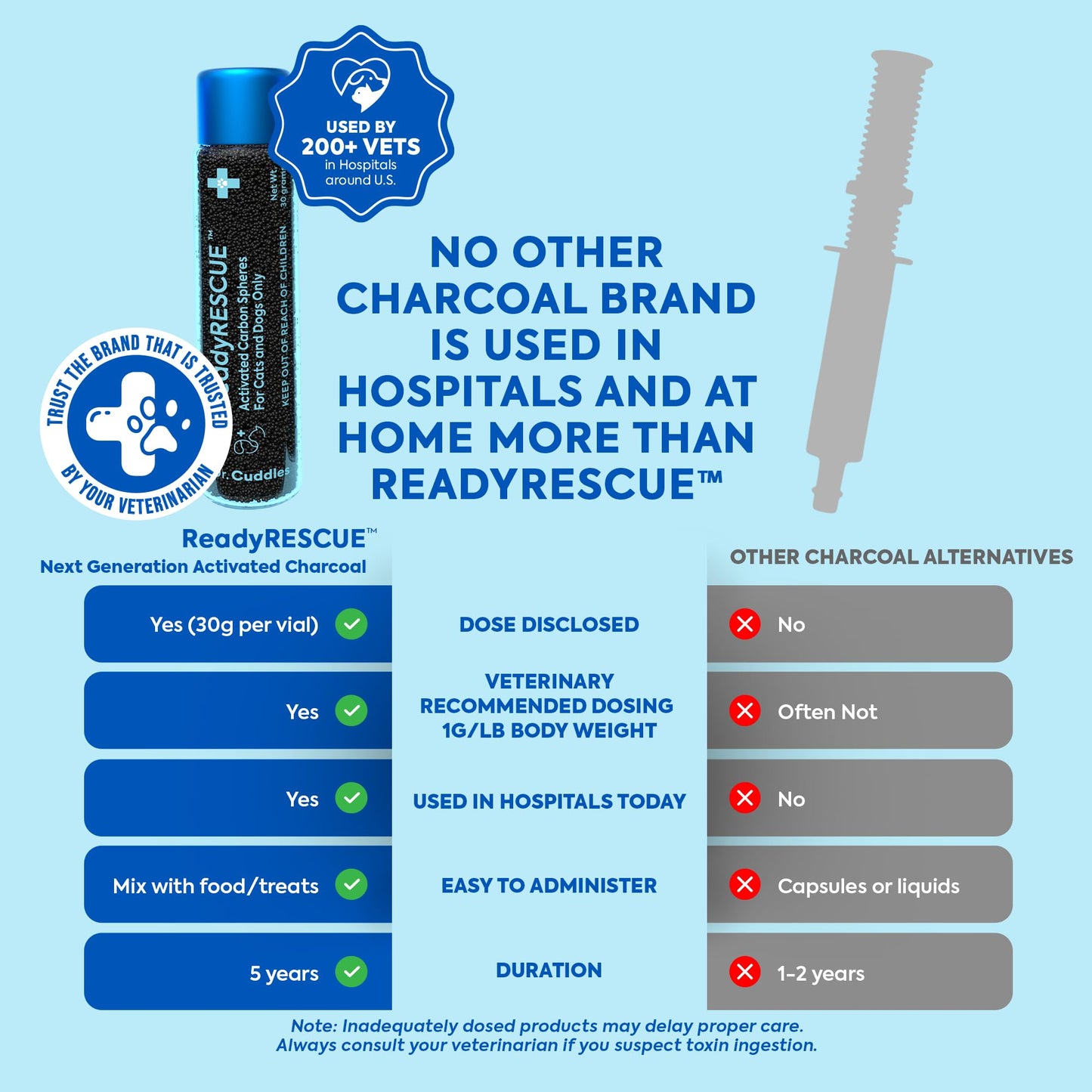 Dr. Cuddles ReadyRESCUE Activated Charcoal microspheres for Dogs and Cats - Veterinary-Grade Pet First Aid Kit Essential - Fast Acting Emergency Poison Binder - Safe and Travel Ready - 30 g Pack of 1