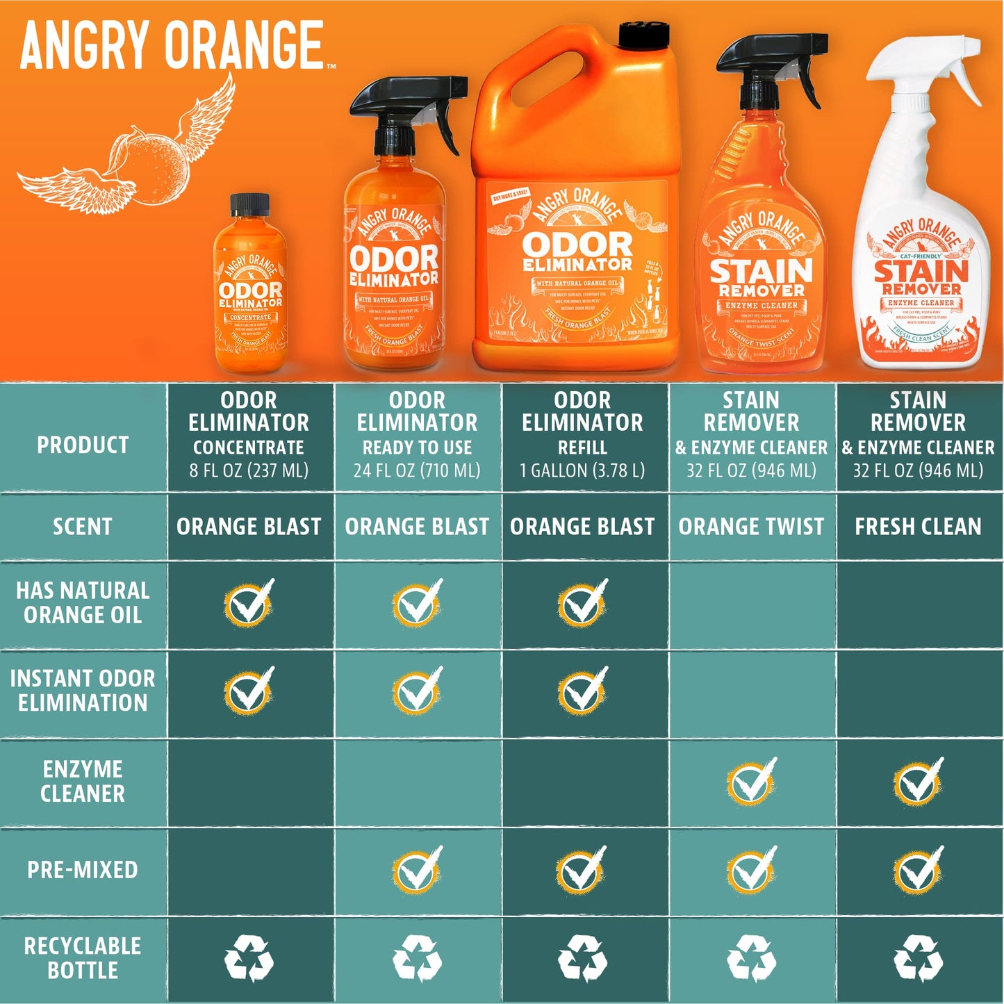 Angry Orange Pet Odor Eliminator for Dog Urine and Smells - Citrus - 24 oz