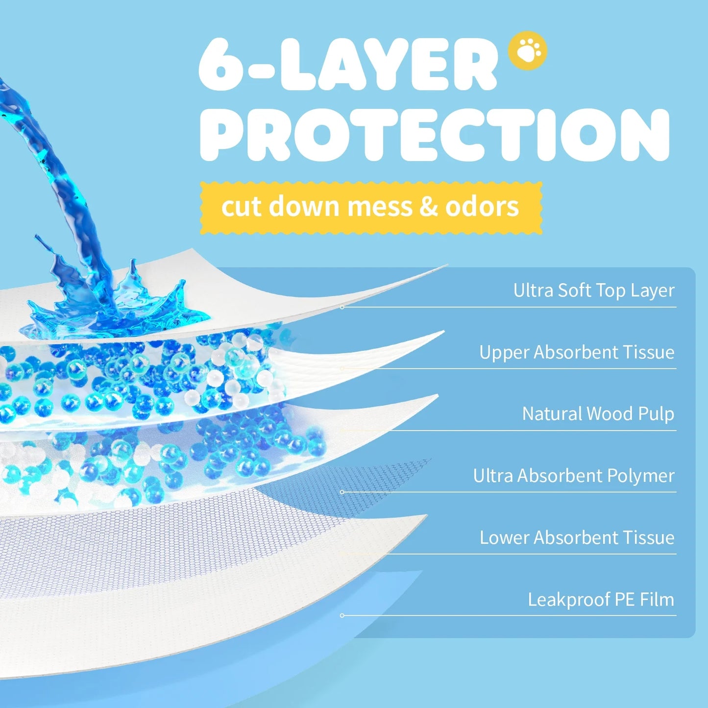 Extra Large 6-Layer Dog Training Pads, 33.5" x 27.5", 100 Count with Enhanced Absorbency